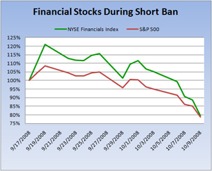 SEC ban on short selling had negligible long-term impact
